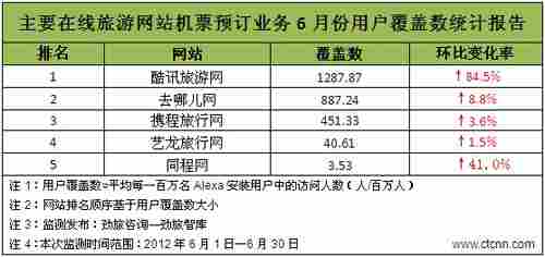 在線旅游網站機票預定業務用戶覆蓋監測報告發布